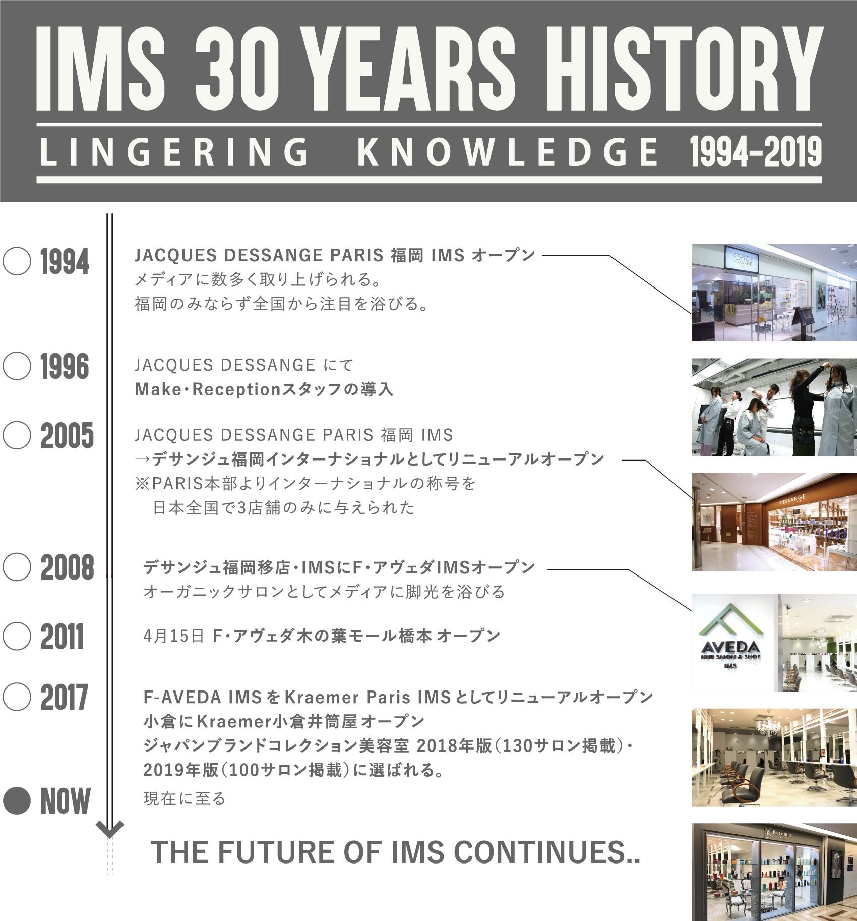 IMS 30years history